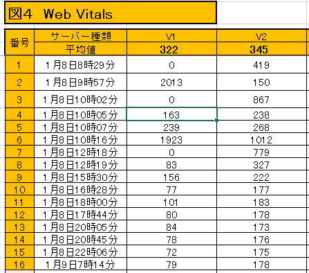 サーバーのスピード測定結果図3